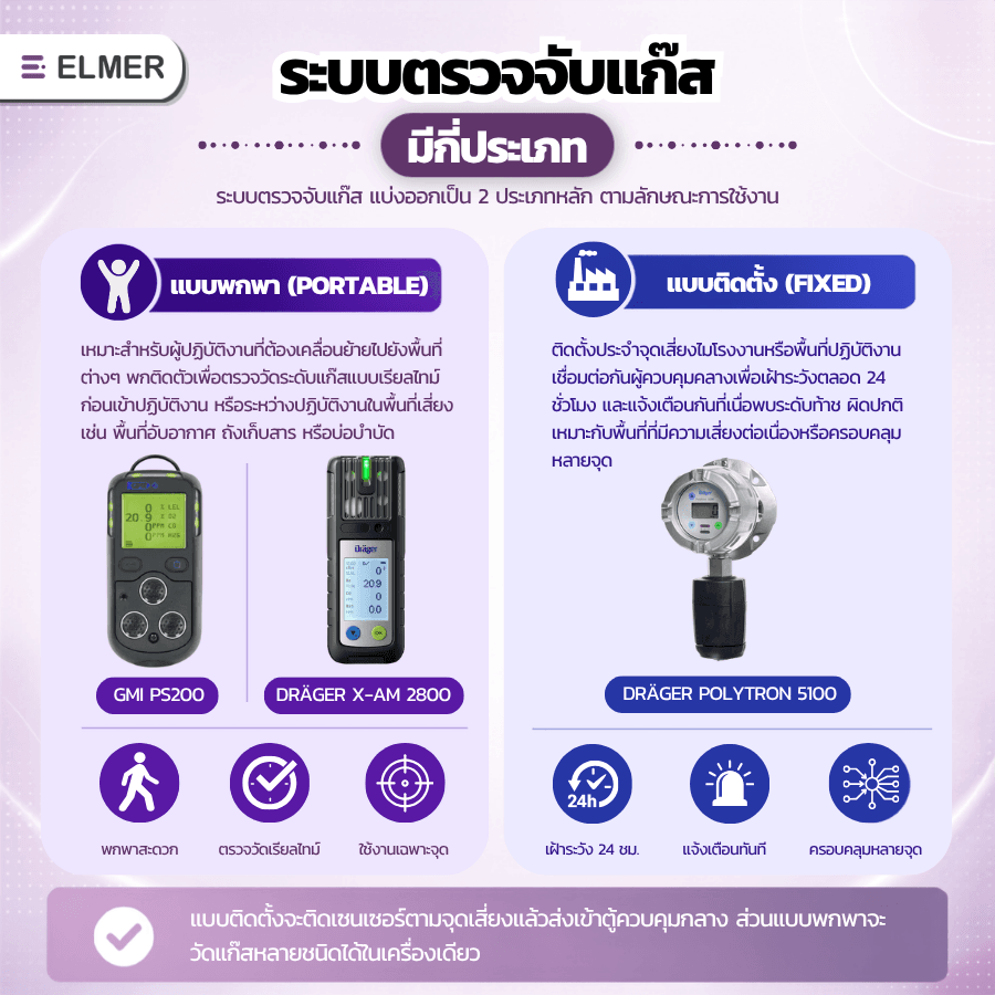 ระบบตรวจจับแก๊ส