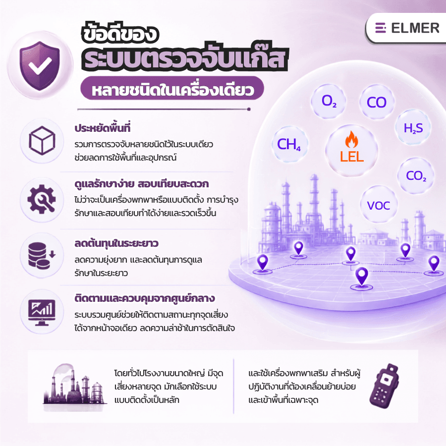 ระบบตรวจจับแก๊ส
