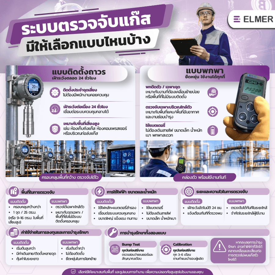 ระบบตรวจจับแก๊ส