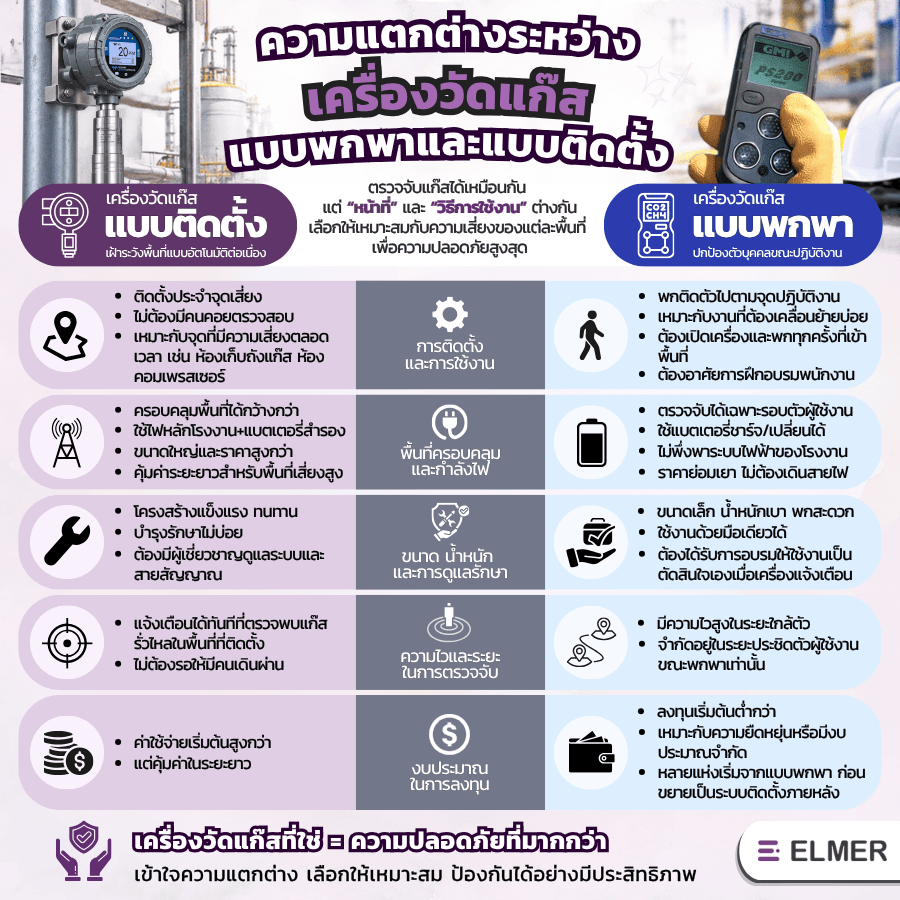 เครื่องวัดแก๊สแบบพกพา